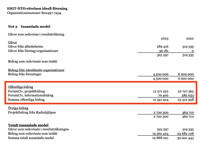 alittamakim's tweet photo. Socialdemokraternas lotteri köps upp av IOGT-NTO som finansieras av gissa vem?

FORUMCIV

STATEN finansierar alltså IOGT-NTO köp av Socialdemokraternas lotteri.

Can't make this shit up https://t.co/wPSxB7mQ38