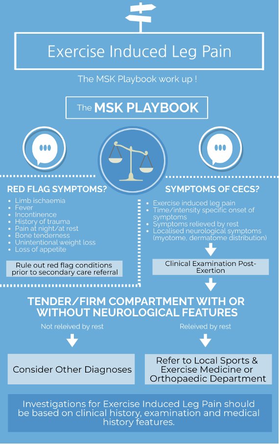 📣 Latest in the MSK Playbook 📘

⚠️ Chronic Exertional Compartment Syndrome and Differentials of Exercise Induced Leg Pain

#BJSMBlog with a series of excellent infographics ✅

Read 👉 bit.ly/3RJPqgX