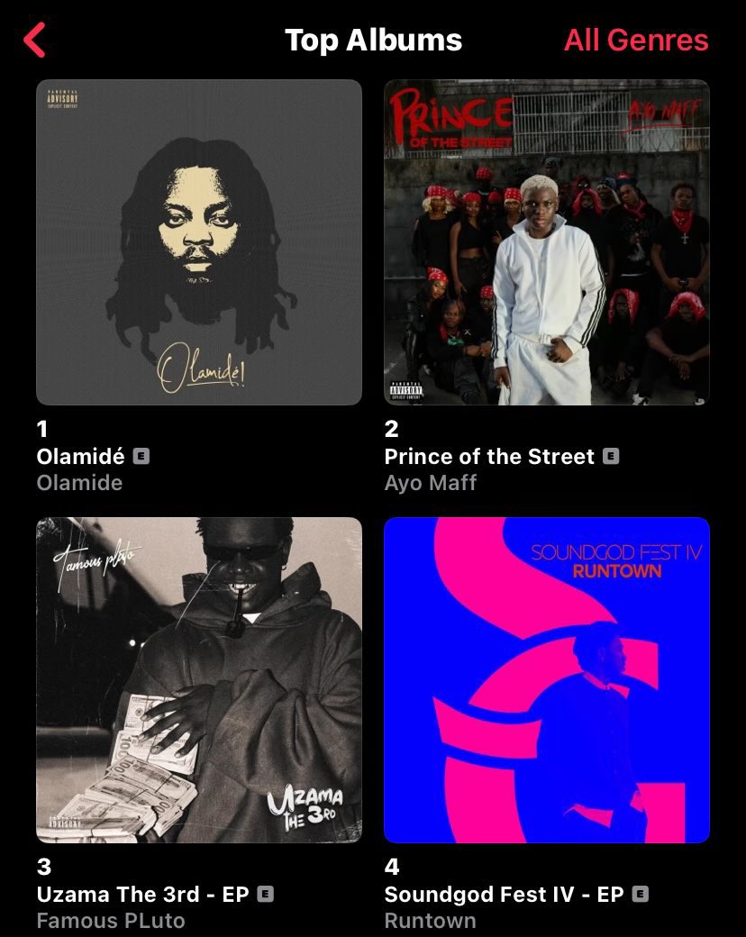 Badoo no be anybody mate, he literally make big moves silently, doesn’t need to shout or make any stupid beef to trend, all he does is take the top 1 spot 💪
Shout out to <a href="/Olamide/">Olamidé</a> (Eyan Mayweather)

I hope to get on <a href="/TheoriqAI/">Theoriq</a> LB soon