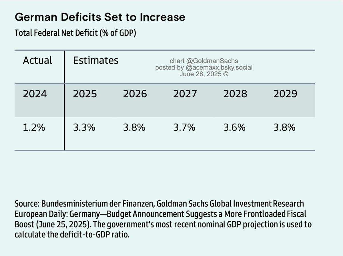 acemaxx's tweet photo. #Germany’s defence spending is projected to rise sharply, reaching 3.4% of GDP by 2029. This increase is facilitated by the exclusion of defence #spending exceeding 1% of GDP from #debtbrake deficit - chart @GoldmanSachs https://t.co/up1UKhtE37