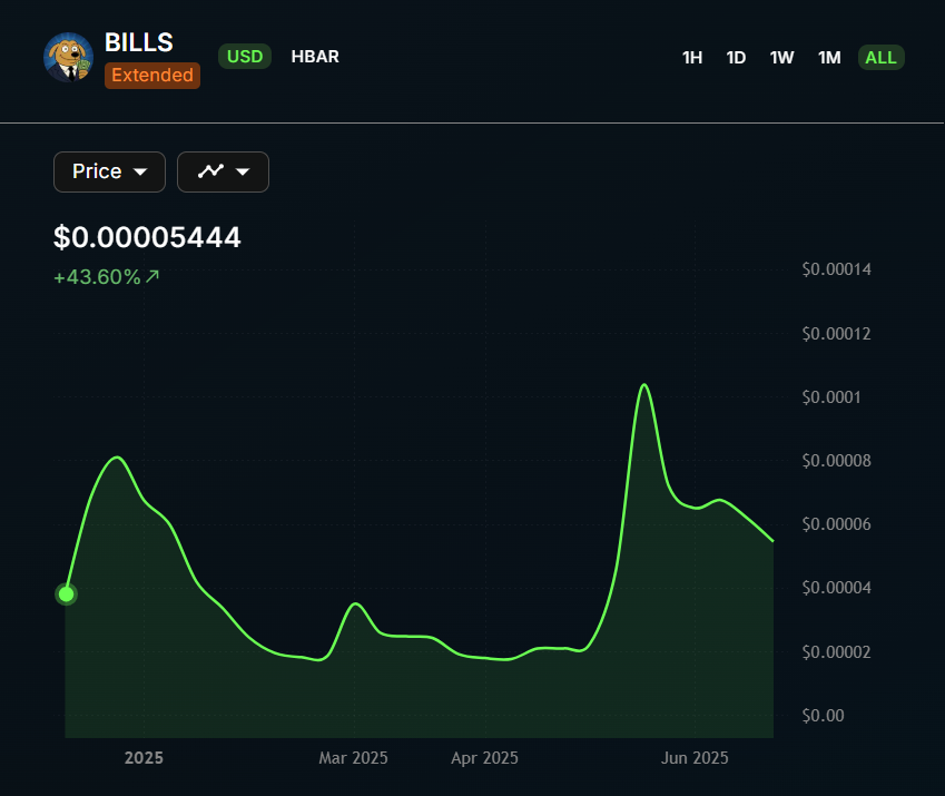 FUN FACT 

There are ONLY 3 memecoins which are still in the green since launch on <a href="/MemeJobFun/">memejob</a>, and $BILLS is one of them!

$GIB (+322%)
$BBR (+80%)
$BILLS (+43.6%)

Know what you hold 💸