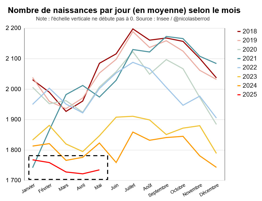 👶 La natalité continue de s'effondrer en France.

1 735 bébés sont nés chaque jour (en moyenne) en mai, -4,9 % par rapport à mai 2024.

33e mois consécutif de baisse d'un mois à l'autre sur un an !

2025 devrait être l'année avec le moins de naissances depuis 1945, devant 2024.