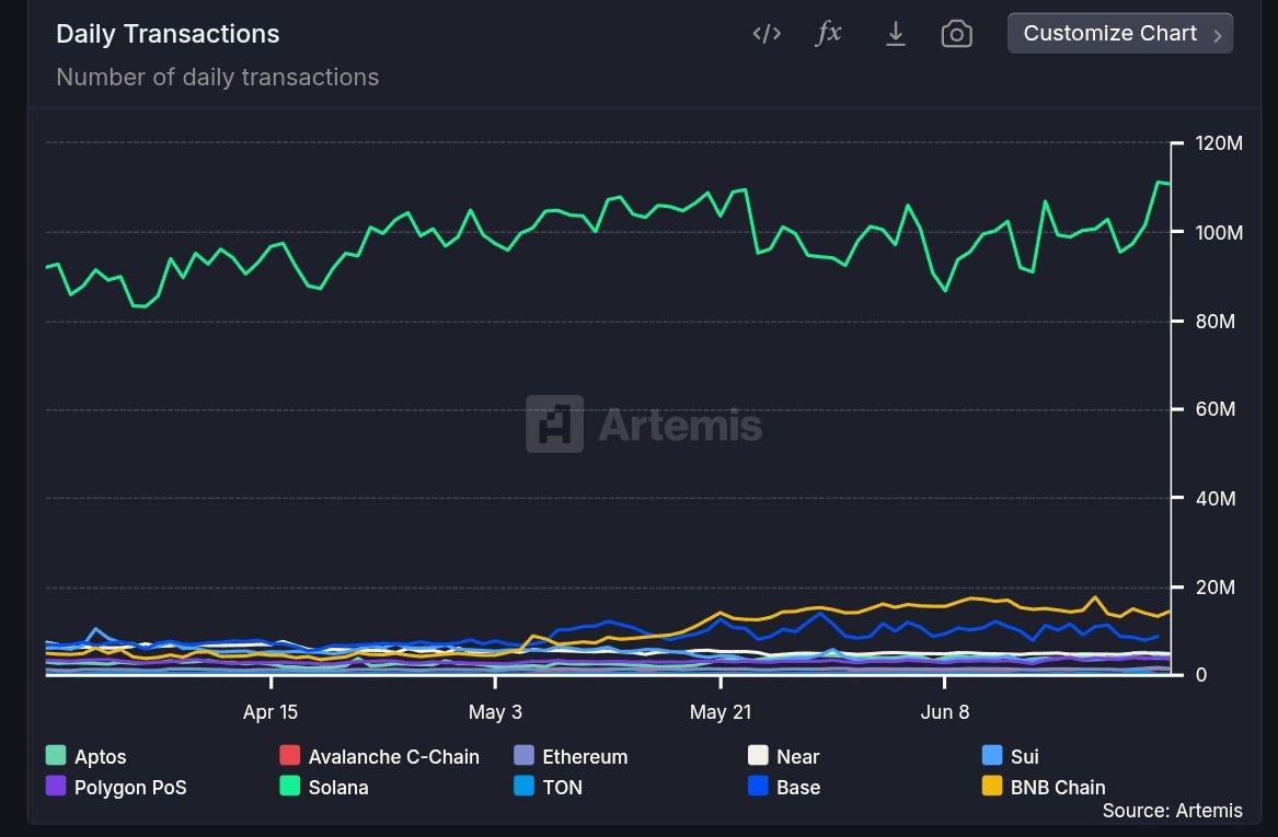 🚨 $SOL (<a href="/solana/">Solana</a>) continues to outperform all other chains in daily transaction count combined.