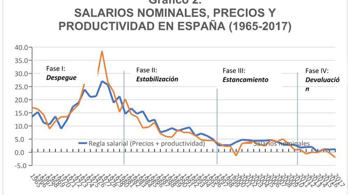forocoches's tweet photo. Hace 50 años, trabajar como un cabrón tenía una RECOMPENSA que hoy NO EXISTE 
https://t.co/PLQtccoPh9 https://t.co/gbAQcmsBbg