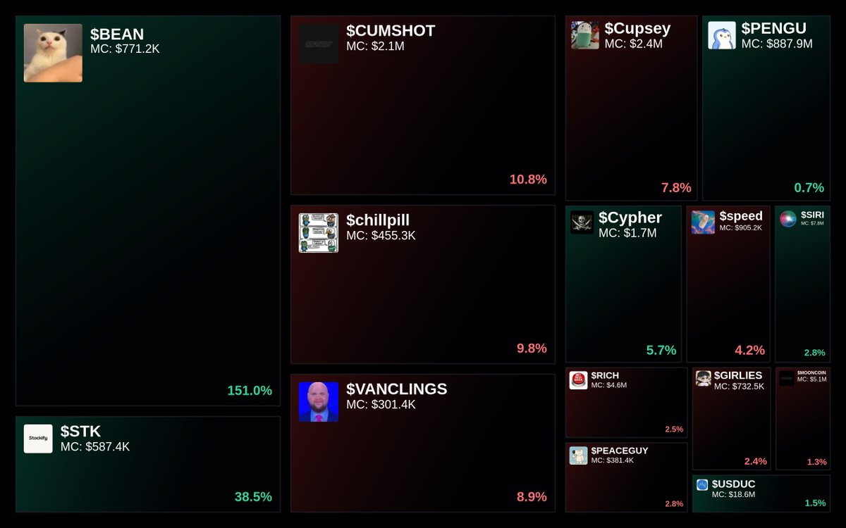 Trending on Glyde.GG Heatmap

1. $BEAN
2. $STK
3. $CUMSHOT
4. $chillpill
5. $VANCLINGS

Updated every 15 min.