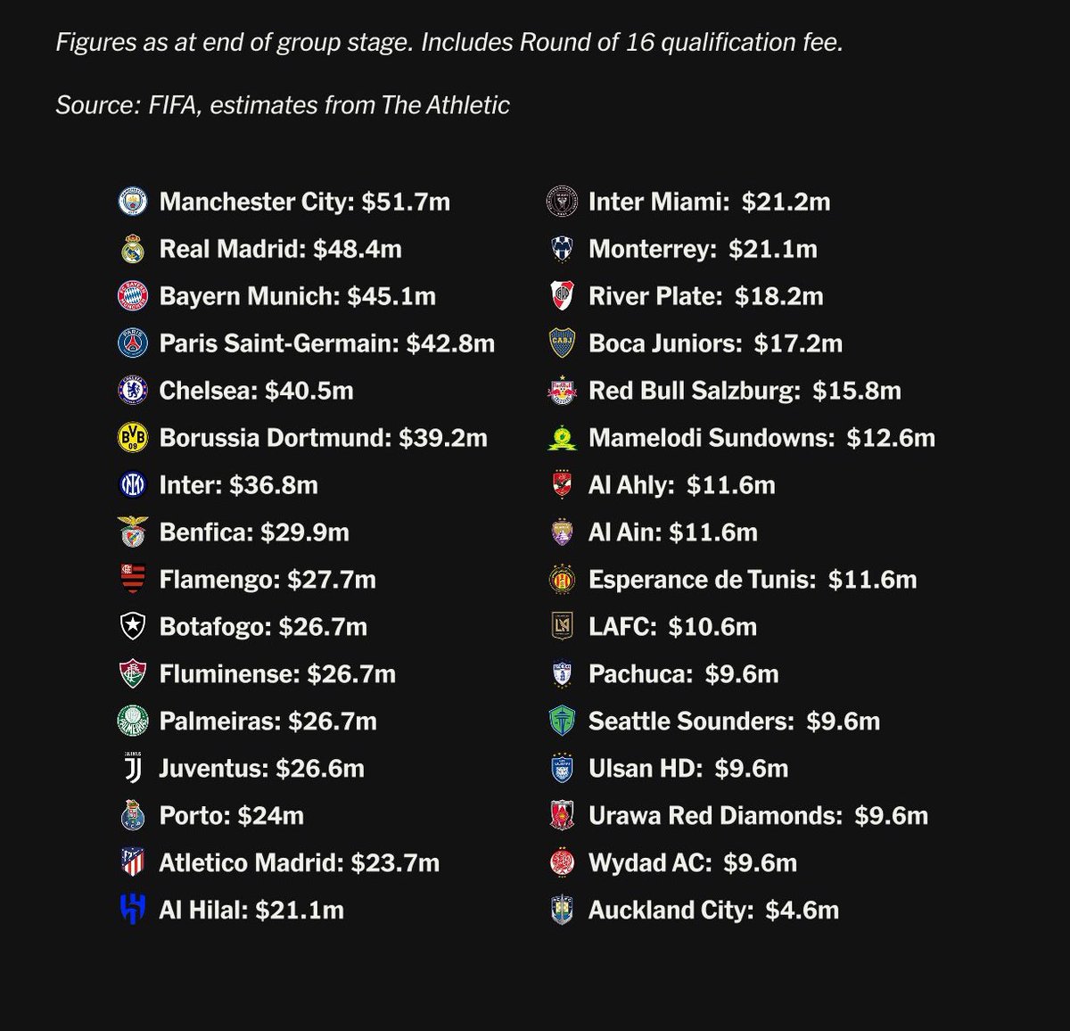 City_Chief's tweet image. 💰 Manchester City have earned $51.7 million after qualifying for the FIFA Club World Cup Round of 16! 🔥😍
