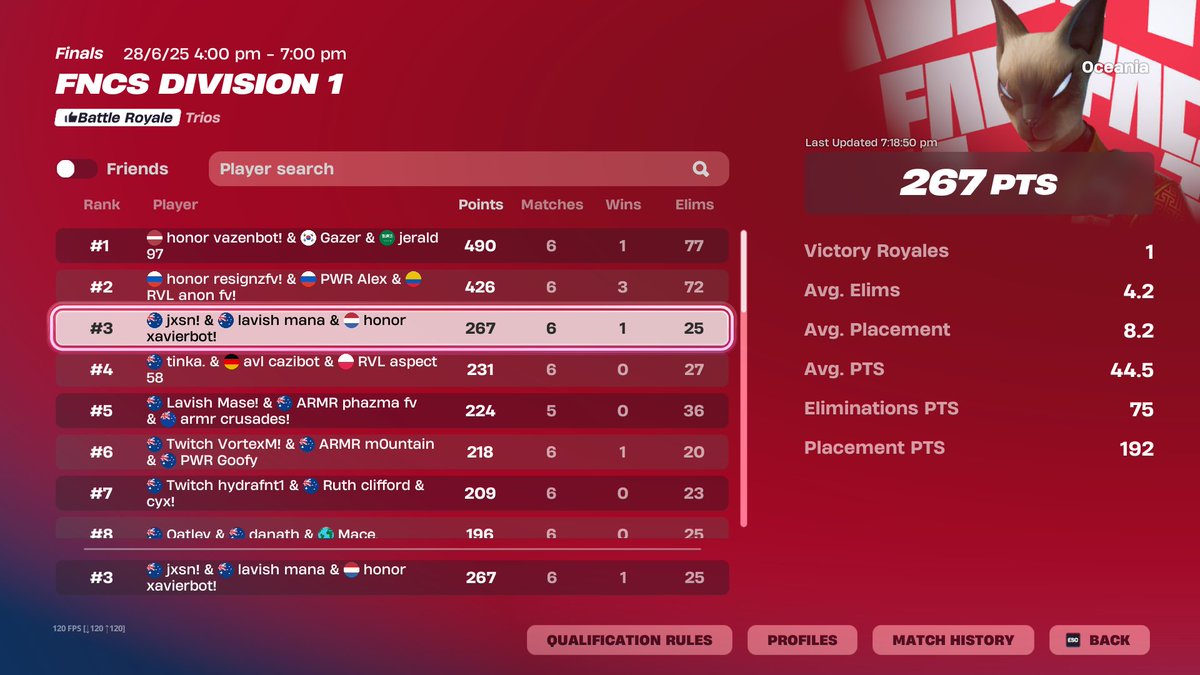 FTK Jxsn (@jxsnau) on Twitter photo 3rd OCE Div Cup Finals ($2100) ๐ฅw/ <a href="/manaafv/">lavish mana</a> <a href="/xaviercuz9/">honor xavier</a>
Looking forward to FNCS and no BATS ๐ฆ 3rd OCE Div Cup Finals ($2100) ๐ฅw/ <a href="/manaafv/">lavish mana</a> <a href="/xaviercuz9/">honor xavier</a>
Looking forward to FNCS and no BATS ๐ฆ
