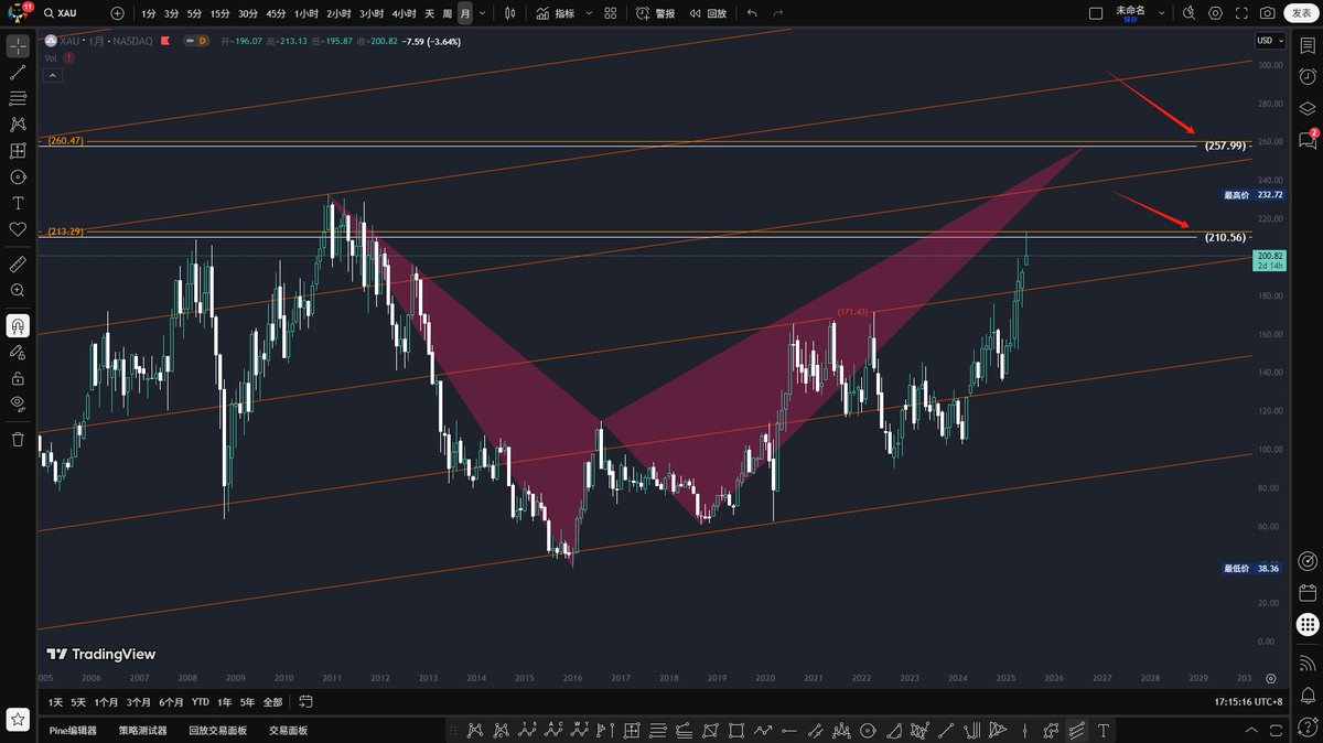 xauusd 黄金目前在压力位，最大压力是258，而且258很可能是未来3-5年大顶。