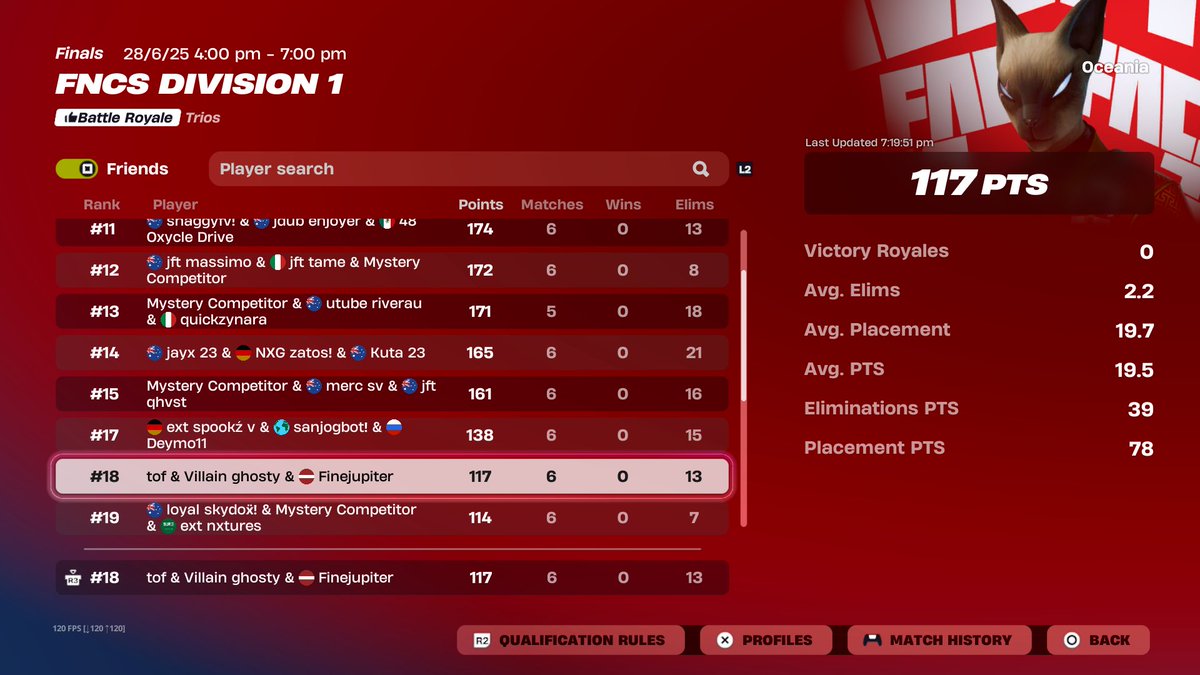 18th 2 weeks in a row while conned. (0$)
Team conning had 48 points in 6...