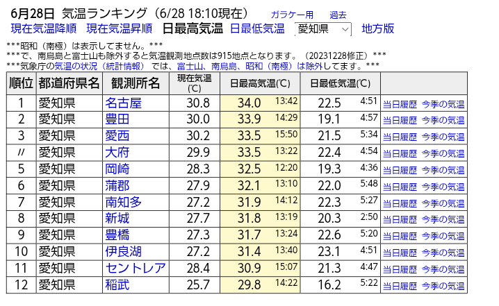 最高気温は、
#名古屋 34℃
#豊田 33.9℃
厳しい暑さとなりましたね

午後6時過ぎても30℃を超えてる地域もあります

夜にかけても気温は25℃をなかなか切らず寝苦しくなりそう

暑いな〜
#愛知県