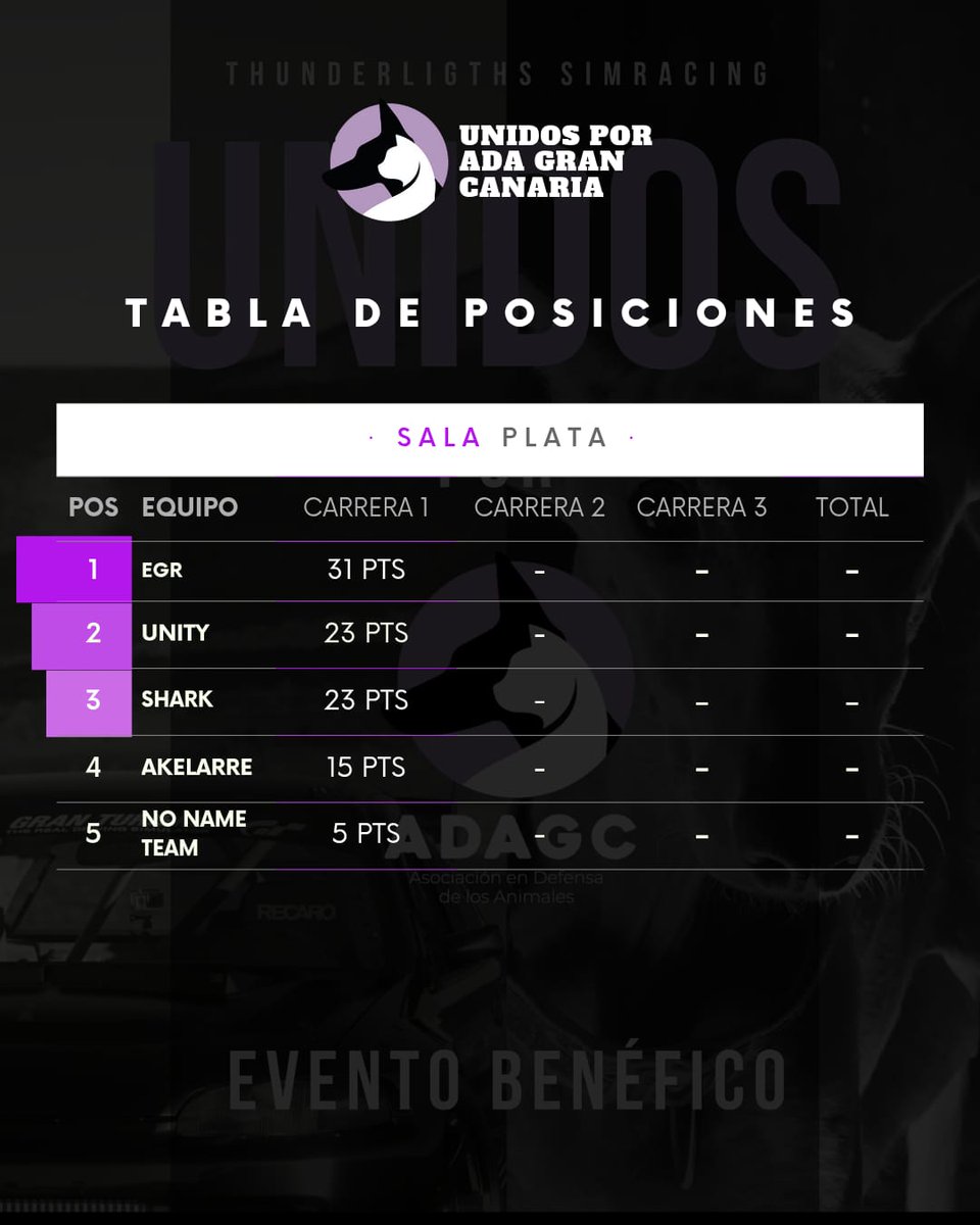 𝗧𝗵𝘂𝗻𝗱𝗲𝗿𝗟𝗶𝗴𝗵𝘁𝘀 𝗦𝗶𝗺𝗿𝗮𝗰𝗶𝗻𝗴 (@tls_simracing) on Twitter photo ✅️ Resultados oficiales
📍Ronda 1/3
<a href="/ADAGranCanaria/">ADA Gran Canaria</a>
<a href="/bladegear_/">Blade</a>
<a href="/Emix_Gaming_/">EmixGaming</a>
#Sysmainformática
#stargarage
#familiadelmotor ✅️ Resultados oficiales
📍Ronda 1/3
<a href="/ADAGranCanaria/">ADA Gran Canaria</a>
<a href="/bladegear_/">Blade</a>
<a href="/Emix_Gaming_/">EmixGaming</a>
#Sysmainformática
#stargarage
#familiadelmotor