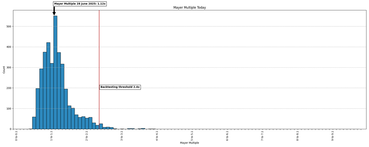 TIPMayerMultple's tweet photo. Jun 28, 2025: The Mayer Multiple is 1.12.

The price of $BTC is 107,377.38 $USD w/ a 200 day moving average of $96,130.82 $USD.

@TIPMayerMultple has historically been higher 52.80% of the time w/ an average of 1.20.

Learn more at https://t.co/9n0xlTWuNP https://t.co/SrdX3QTSbw