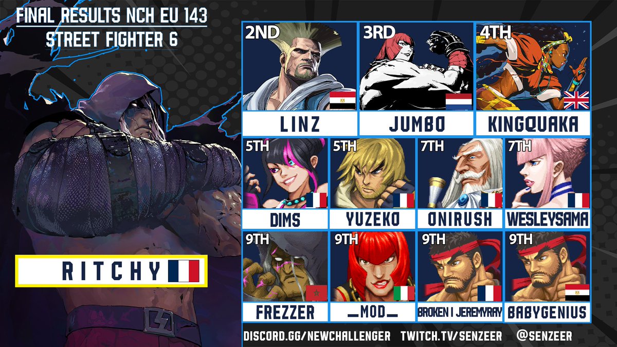 Senzer (@senzeer) on Twitter photo 🏆NCH EU Weekly #143
🥇- <a href="/Ritchy_cap/">ritchy_fgc</a> (M.Bison)
🥈- <a href="/Linz_fgc/">Linz</a> (Guile)
🥉- <a href="/jumboregent/">Jumboregent</a> (Marisa)
4⃣ - <a href="/King_Quaka/">👑KingQuaka👑</a> (Kimberly)
5⃣ - <a href="/Dim_s30/">dims</a> (Juri) / <a href="/YuzekoYT/">Yuzeko | Free Agent ➡️Evo 🇨🇵2025</a> (Ken)
7⃣ - <a href="/karimsakho5/">OniRush</a> (JP, M.Bison) / <a href="/weswes95360/">WesleySama</a> (Manon)
Thanks for entering, see you next week 🏆NCH EU Weekly #143
🥇- <a href="/Ritchy_cap/">ritchy_fgc</a> (M.Bison)
🥈- <a href="/Linz_fgc/">Linz</a> (Guile)
🥉- <a href="/jumboregent/">Jumboregent</a> (Marisa)
4⃣ - <a href="/King_Quaka/">👑KingQuaka👑</a> (Kimberly)
5⃣ - <a href="/Dim_s30/">dims</a> (Juri) / <a href="/YuzekoYT/">Yuzeko | Free Agent ➡️Evo 🇨🇵2025</a> (Ken)
7⃣ - <a href="/karimsakho5/">OniRush</a> (JP, M.Bison) / <a href="/weswes95360/">WesleySama</a> (Manon)
Thanks for entering, see you next week