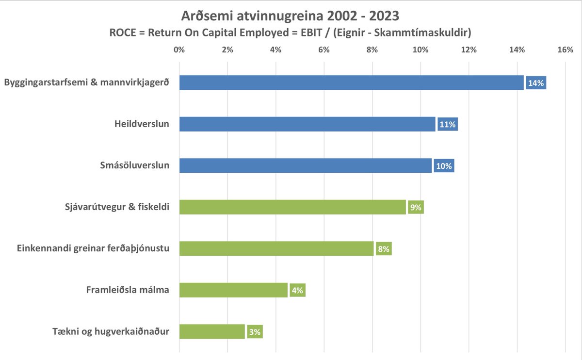 Hér er arðsemi 7 stærstu atvinnugreinaflokka Hagstofu sem eru saman með > 70% af tekjum ‘23. Grænu lifa að mestu á erlendum viðskiptavinum en bláu á innlendum. Grænu eru saman með 6% arðsemi en bláu 12% eða 2X. Er “umframarðsemin” í Sjávarútvegi eða öðrum útflutning? #Truth