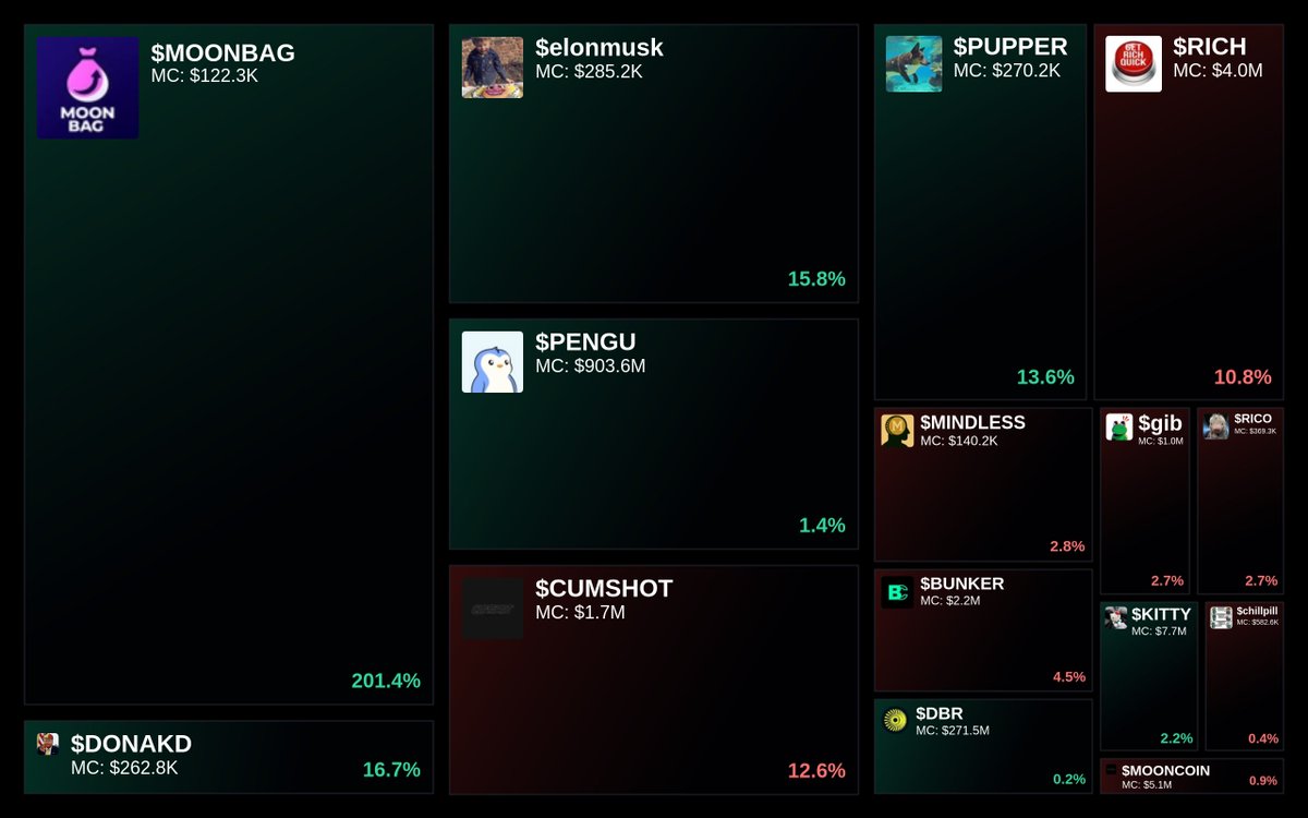 Trending on Glyde.GG Heatmap

1. $MOONBAG
2. $DONAKD
3. $elonmusk
4. $PENGU
5. $CUMSHOT

Updated every 15 min.