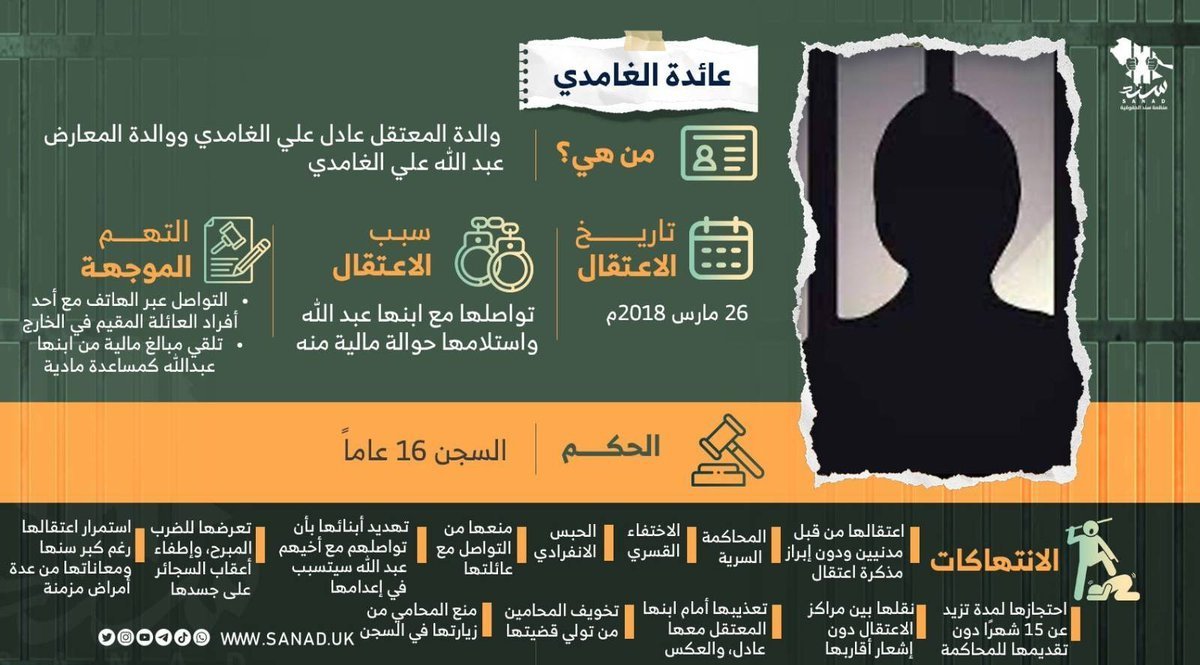 أكثر من 7 أعوام مرت منذ قيام السلطات السعودية باعتقال المسنة #عائدة_الغامدي، البالغة من العمر 66 عاماً، ونجلها عادل الغامدي، وذلك في مارس من عام 2018، على خلفية تلقيها حوالة مالية من ابنها المعارض السعودي عبدالله الغامدي.