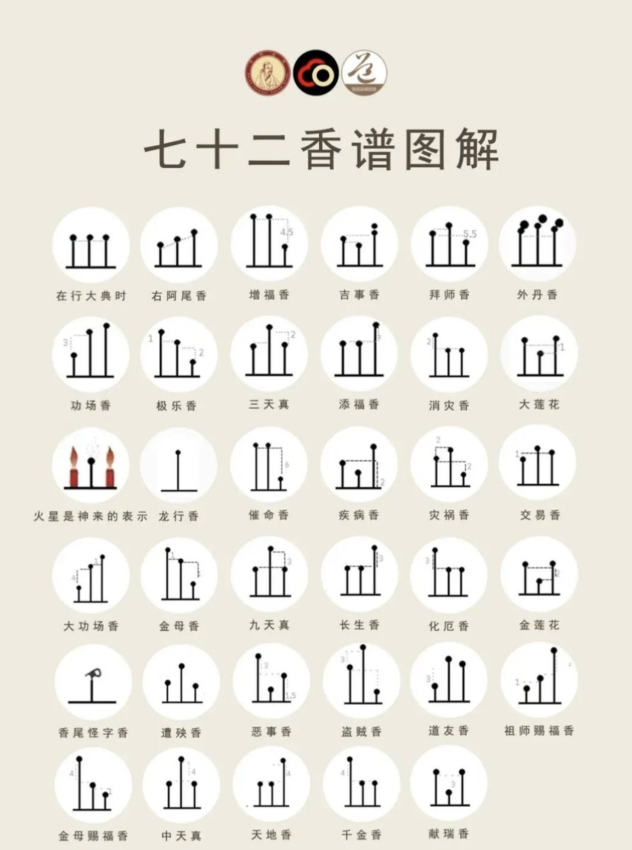 DrZhou_fengshui's tweet photo. 72香谱图解

#玄学 #上香 #外应 #国学智慧  #传统文化 https://t.co/OpBMRJOctE