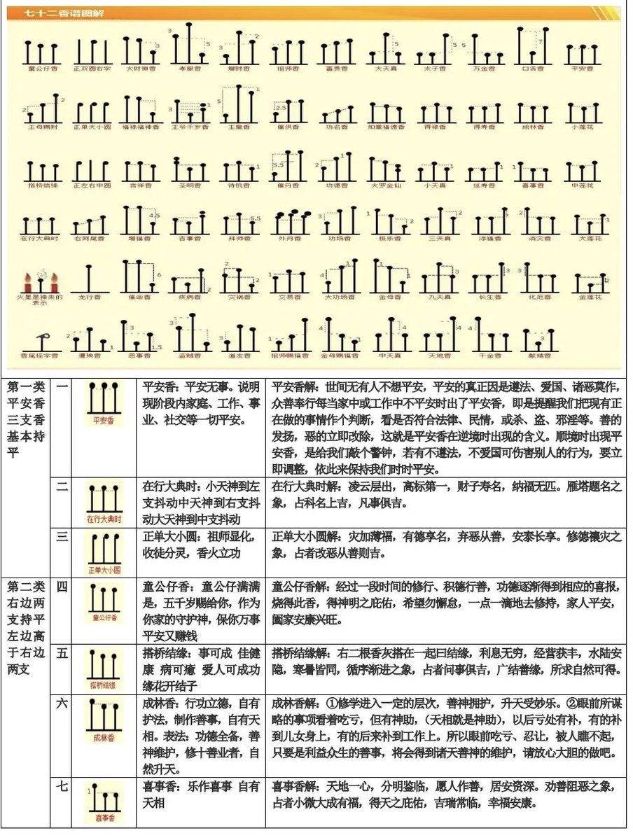 DrZhou_fengshui's tweet photo. 72香谱图解

#玄学 #上香 #外应 #国学智慧  #传统文化 https://t.co/OpBMRJOctE