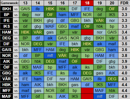 FDR GW13 ➡️ GW20

#AllsvenskanFantasy