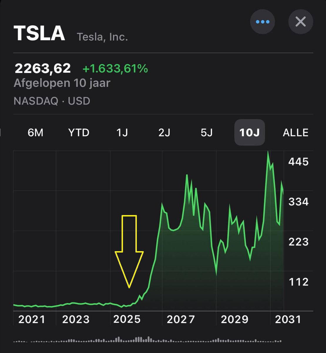 In a couple of years we’ll look back and say, damn TSLA was trading flat for a long time. But in the moment it’s volatile AF.