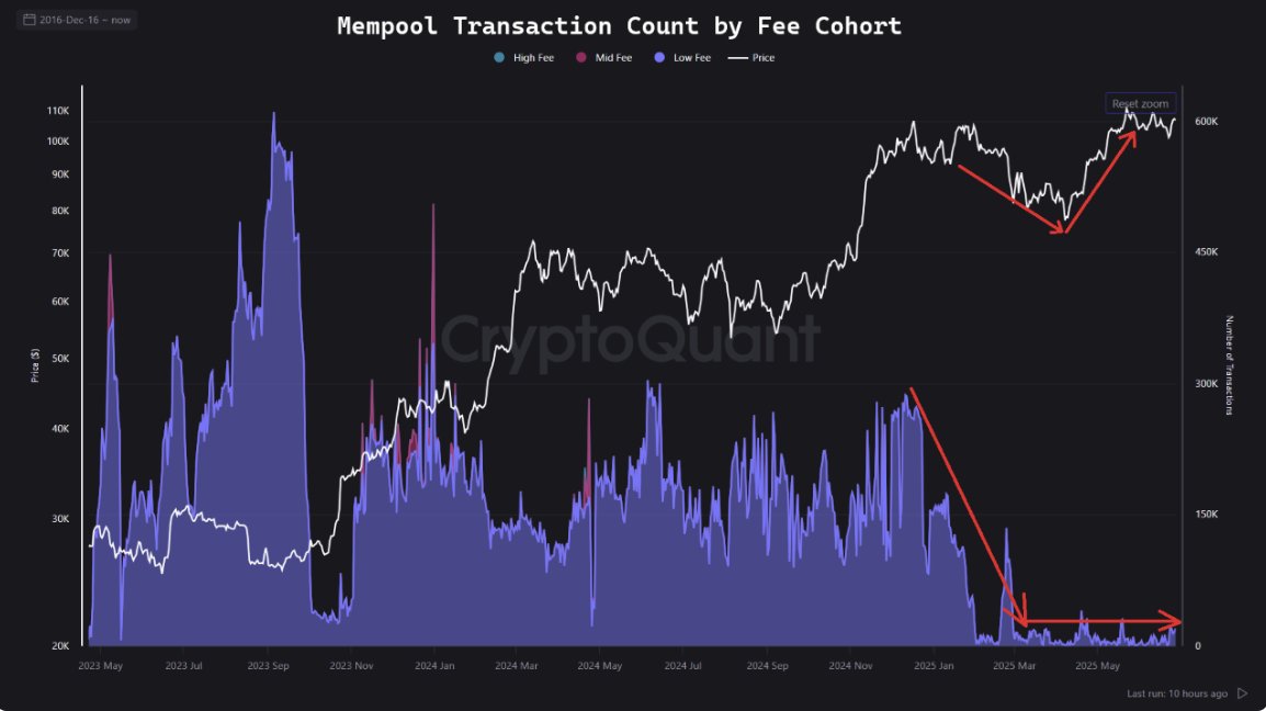 CryptoQuant.com (@cryptoquant_com) on Twitter photo Price Is Pumping, But Where Is the Network?
โThe low activity on the Bitcoin blockchain is not a good sign. It shows a serious "lack of interest" from retail investors.โ โ By <a href="/cryptometugce/">CryptoMe ๎จ</a> Price Is Pumping, But Where Is the Network?
โThe low activity on the Bitcoin blockchain is not a good sign. It shows a serious "lack of interest" from retail investors.โ โ By <a href="/cryptometugce/">CryptoMe ๎จ</a>