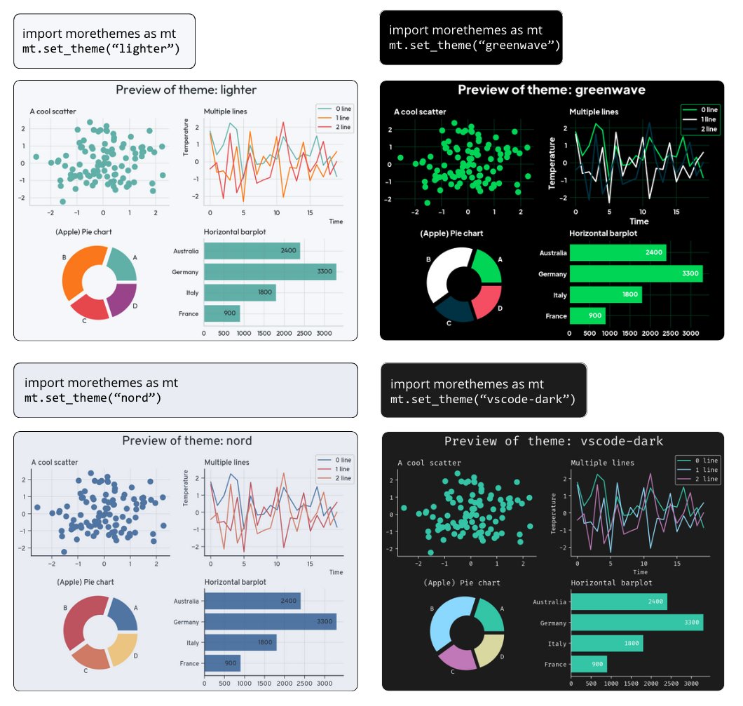 New morethemes release! 🎨

4 new themes added (14 total now!) in morethemes, a Python package offering beautiful, ready-to-use styles for matplotlib.

Feedback, stars, or suggestions welcome!

Learn more: github.com/JosephBARBIERD…