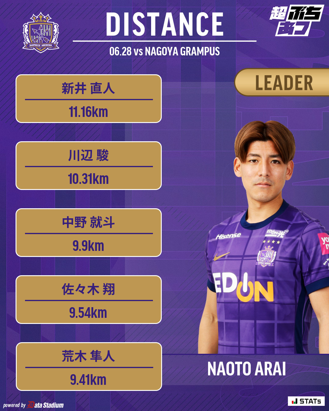 サンフレッチェ広島　新井直人選手　オンサイトカード　SR 公式】新井 直人 | サンフレッチェ広島：Jリーグ公式サイト（J