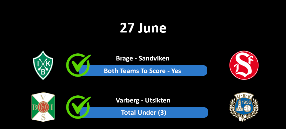 FCBetMaster's tweet image. 🥇 27 June Results
🏆No stress, just green ✅
✅ 2 Odds - 2 Wins 🎯
🔹 Brage – Sandviken: BTTS – Yes
🔹 Varberg – Utsikten: Under 3 Goals
🏆Solid reads = solid results 📈

🎯Want the next winning combo?
💪Join our Telegram – link in Bio!