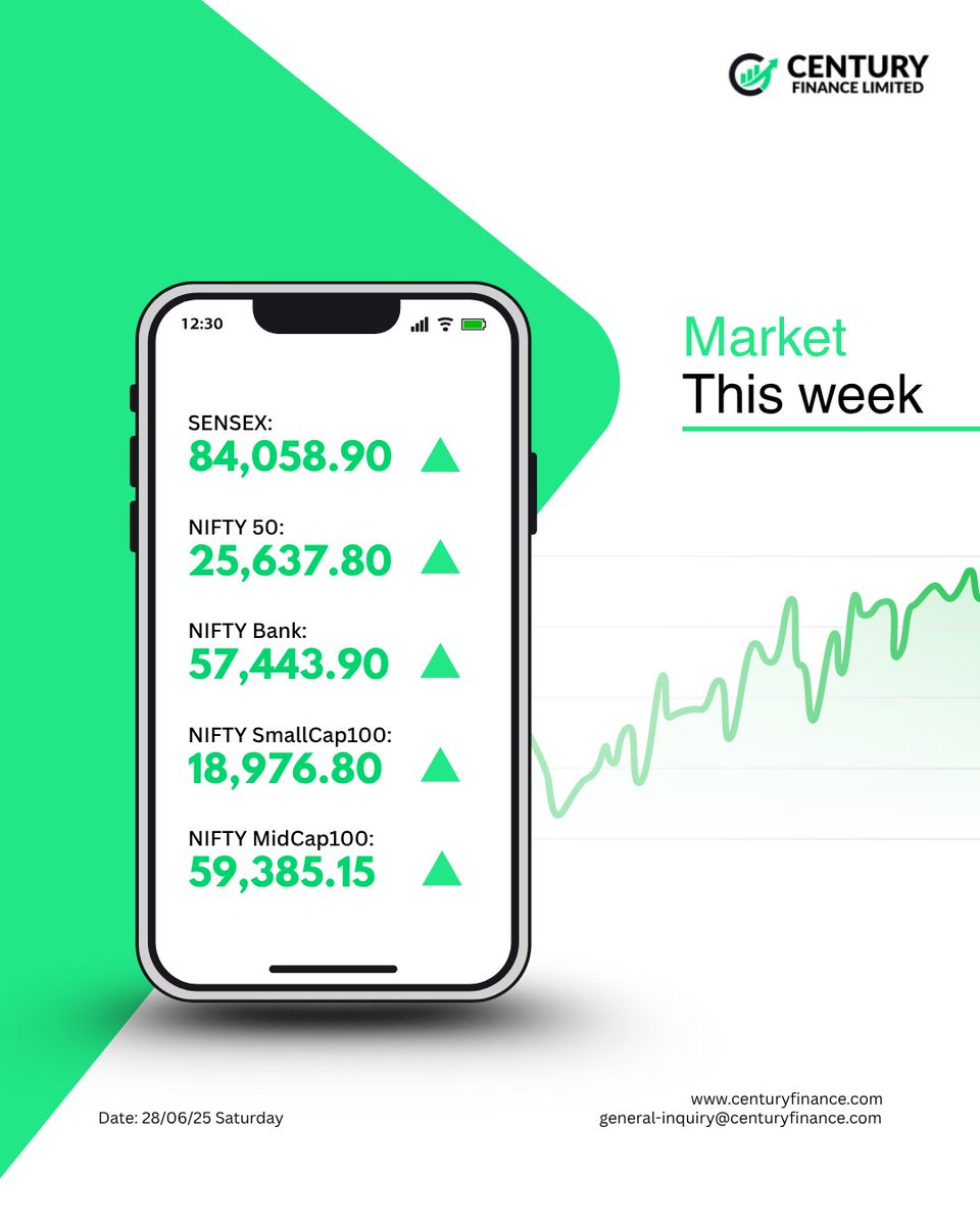 CenturyFinanceL's tweet photo. 📈 Markets are booming this week!
Sensex: 84,058.90 🔼
Nifty 50: 25,637.80 🔼
Nifty Bank, MidCap, and SmallCap also soaring! 🚀
#CenturyFinanceLimited

#StockMarket #Sensex #Nifty50 #BankNifty #FinanceNews #TradingIndia #BullMarket #InvestSmart https://t.co/C7eH8fvA61