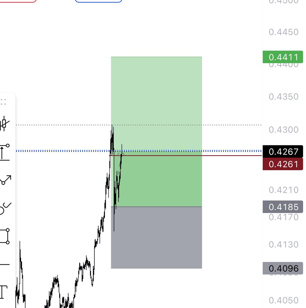 Wakeup&gt;ape&gt;1R up from entry 

Did partials&amp;risk free 

Live trade shared before hand in telegram 
$BTC