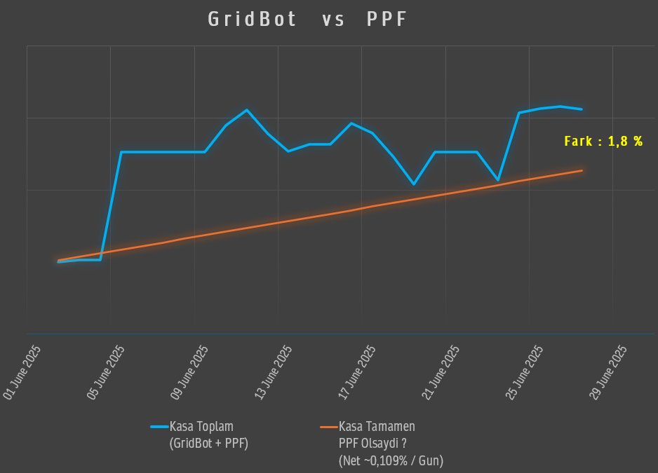 BamBamWaterFall's tweet image. Saglam ve emin adimlarla #GridBot Zero ile kasayi buyutmeye devam ediyoruz. Ve PPF'den daha fazla getiri elde ediyoruz.
Tek kelime ile harika🧿
Unutmayalim ki bu faizler elbet bir gun dusecek 😉
Tekrardan tesekkurer 🤩
@kivancozbilgic 
@MatriksAlgo 
@Matriks_IQ 
Piyasa ralli…