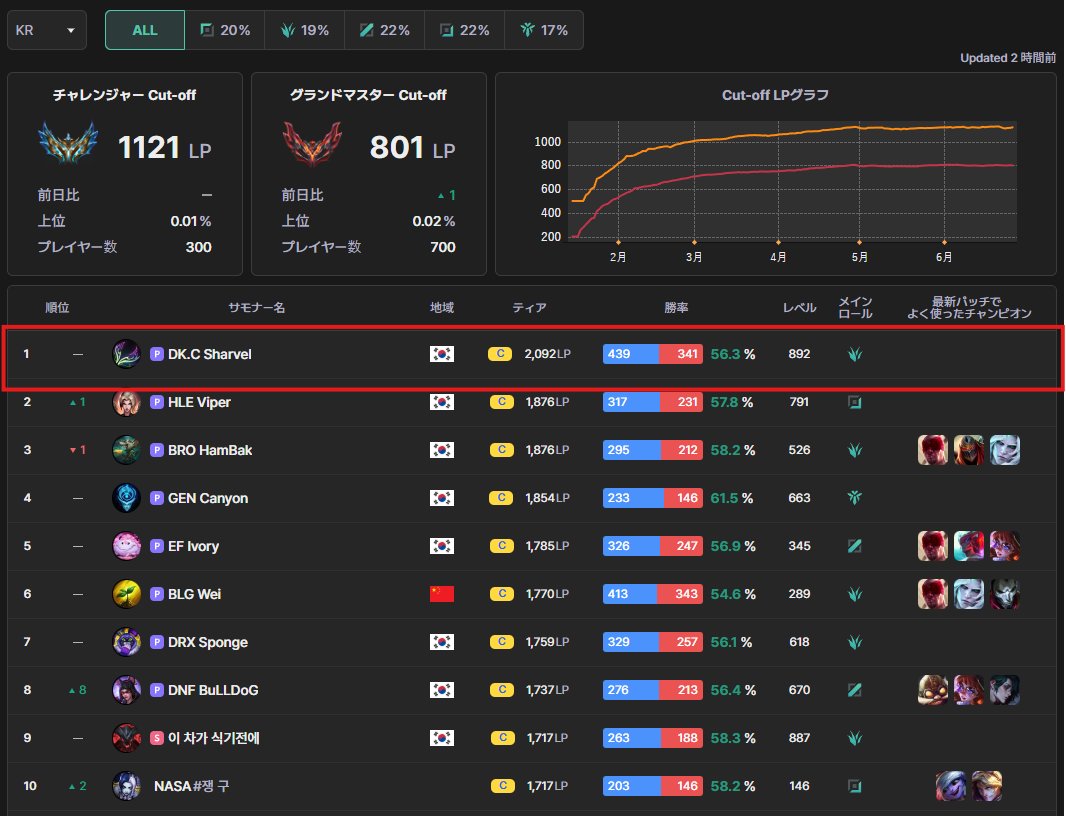 【韓国ソロランク1位Sharvelの序盤ジャングル狩りノウハウ公開】
長期間KRランク1位のSharvel選手が、人気配信者LeeSanghoさんの番組でジャングルの極意を解説！🔥
📌パンテオン＆シンジャオの鍵：
・WやEで移動時間を短縮
・QやWで次の狩りに素早く移行

📌ビエゴ：Wを壁に使ってディレイを短縮