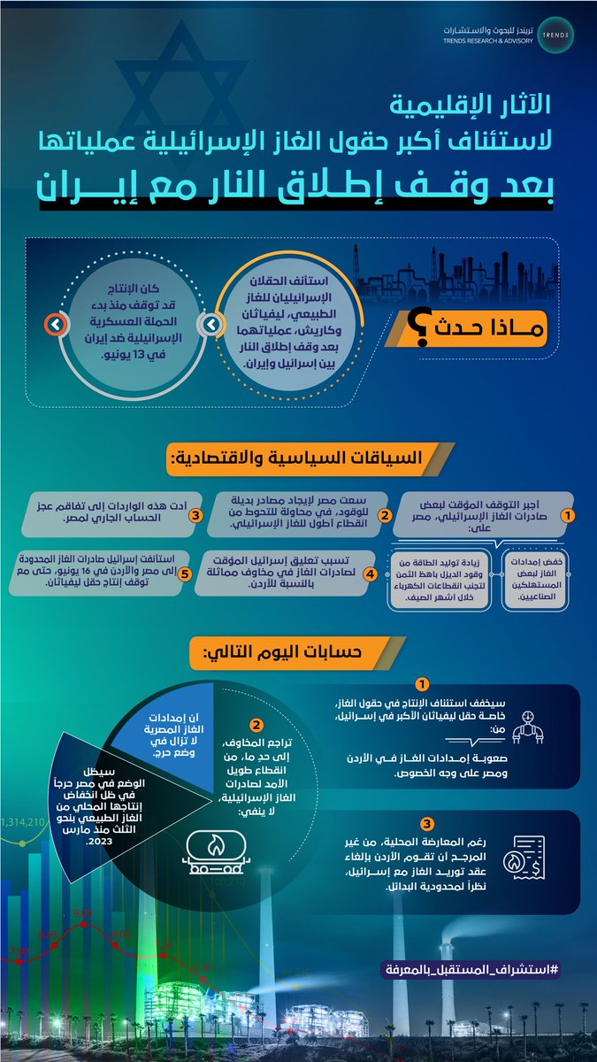 الآثار الإقليمية لاستئناف أكبر حقول الغاز الإسرائيلية عملياتها بعد وقف إطلاق النار مع إيران