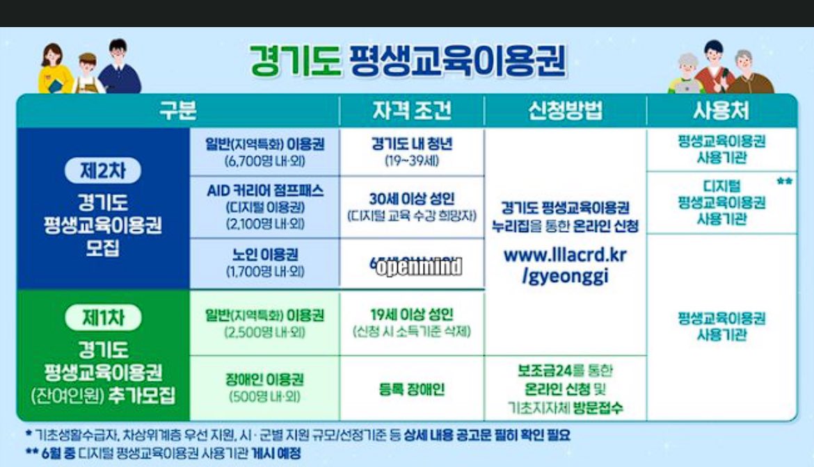 boomae_rang's tweet image. 🕹️경기도 평생교육이용권 신청(~ 7.10)
서울있어서 혹시나 햇더니 경기도도 있음.
1인당 35만원/ 19세 이상/ 총 10,712명모집.  모집 공고 확인허세요.
신청은 ➡️lllcard.kr/gyeonggi