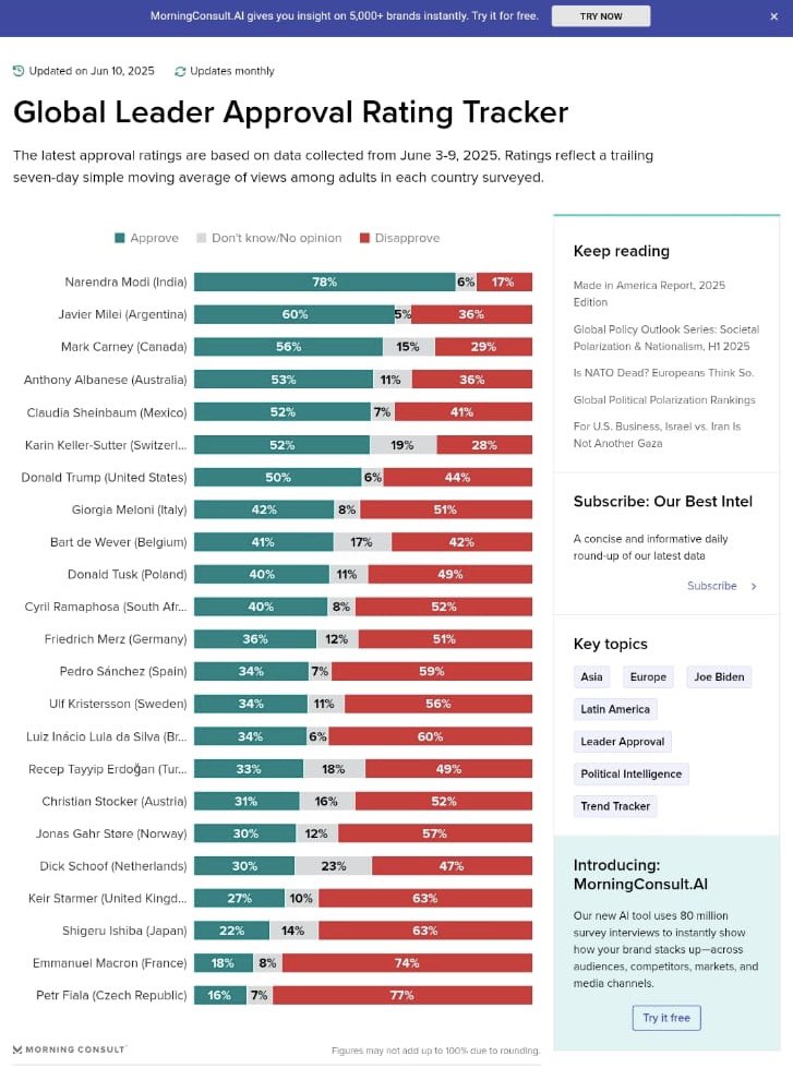 Vineeta Hariharan (@vineetah) on Twitter photo PM Modi continues to reign as the most popular leader in the world!
The popularity of Hon’ble Prime Minister <a href="/narendramodi/">Narendra Modi</a> has transcended borders, reaching new heights on the global stage.
According to the latest Global Approval Rating released by Morning Consult, PM Modi has PM Modi continues to reign as the most popular leader in the world!
The popularity of Hon’ble Prime Minister <a href="/narendramodi/">Narendra Modi</a> has transcended borders, reaching new heights on the global stage.
According to the latest Global Approval Rating released by Morning Consult, PM Modi has