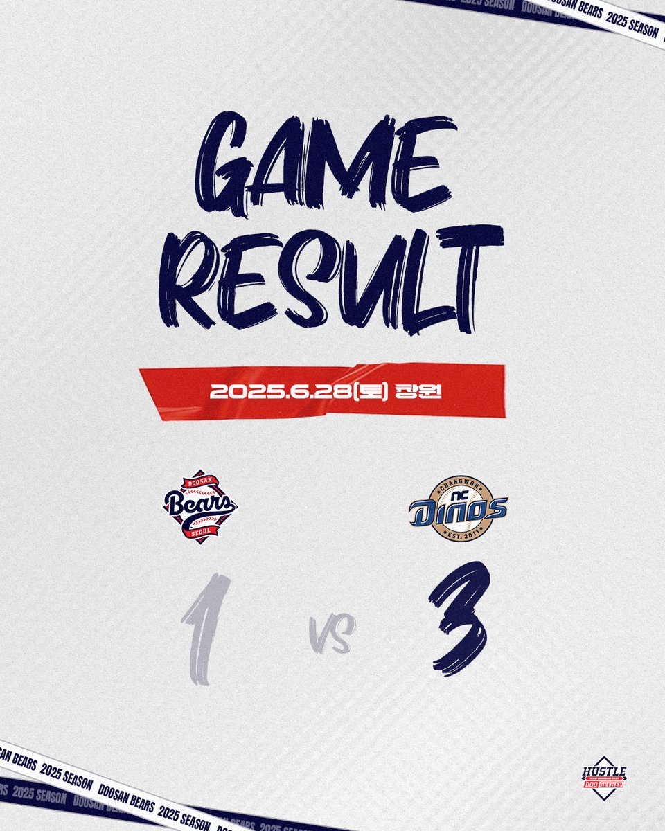 창원 NC파크에서 진행된 
NC 다이노스와의 경기 결과입니다.

✔ Next Game : 
🗓 06.29(일) 17:00 | vs NC | 창원
📺 SPOTV

#두산베어스 #doosanbears 
#KBO리그 #정규시즌 #경기결과 #아디다스 #adidas