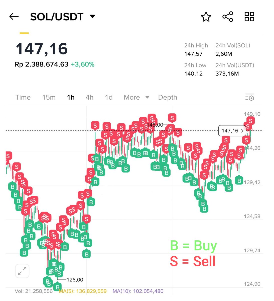 kaptencrypto707's tweet photo. Ga usah pusing harga naik atau turun intinya untung! 👍 https://t.co/0dPutJFApz