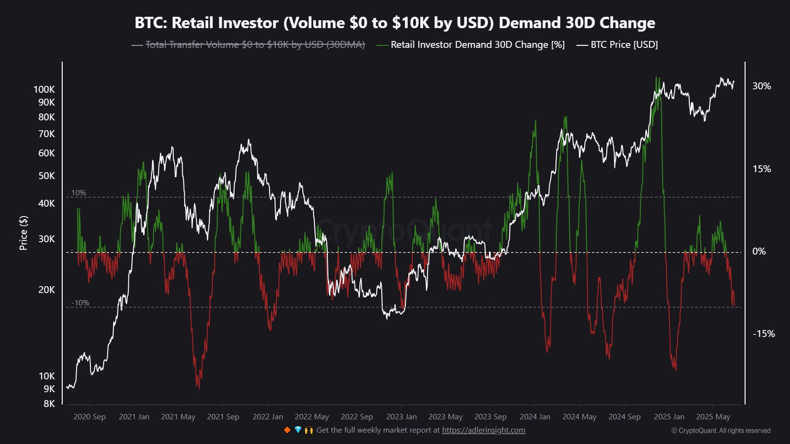 Bitcoin Retail Demand At 6-Month Low — But Institutional Investor Activity Keeps Rising
