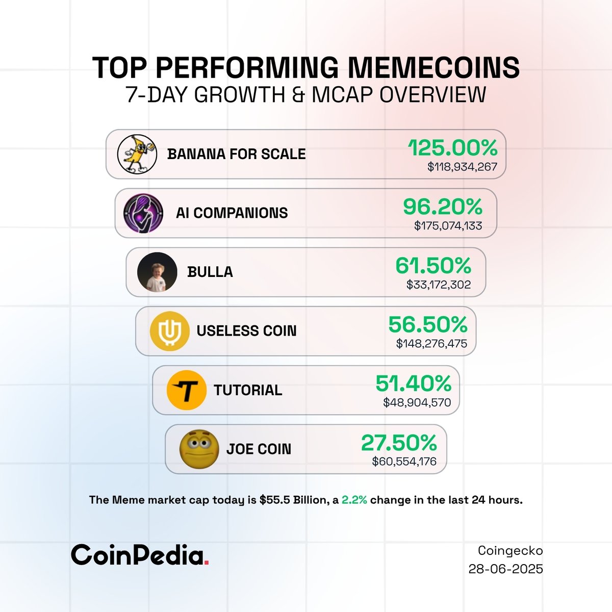 Top #MemeCoins of the Week 🔹#BANANAS31 leads with an extraordinary  +125.00% growth, now valued at $118.9M. 🔹 $AIC follows closely with a  +96.20% increase, reaching a market cap of $175.0M, while $BULLA
