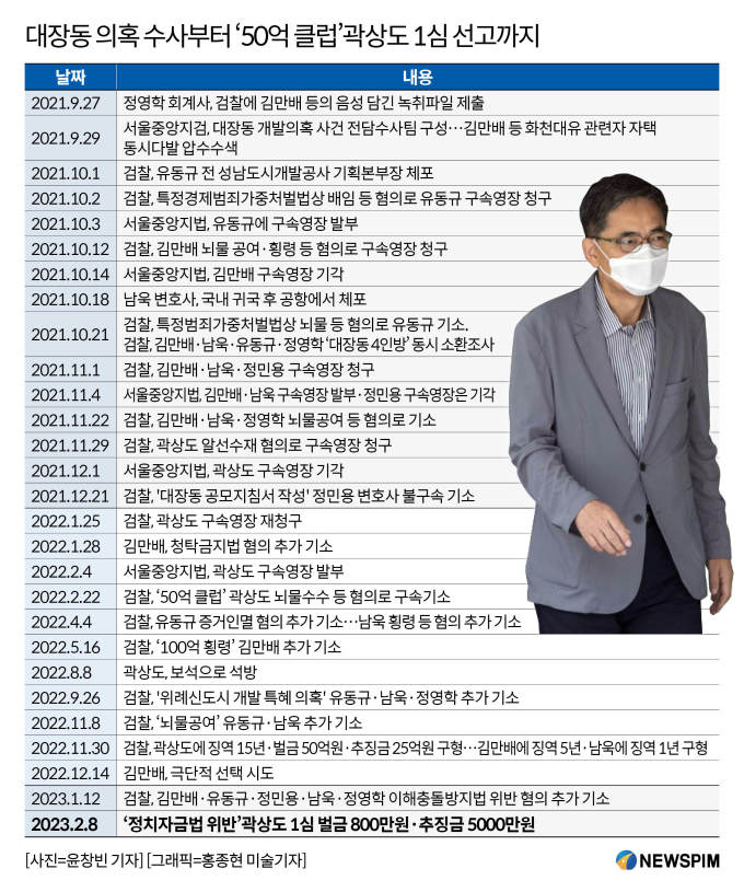 아직도 이재명 대장동 타령을 하는 분들이 있네요.

대장동에서 뇌물받은 사람이 누구입니까?

20대 아들 퇴직금 50억 받은 사람 누구입니까?

아직도 대장동 몸통이 누군지 모르는 분들이 있네요.