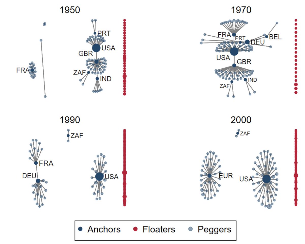 The evolving network of global peg relationships
cepr.org/voxeu/columns/…