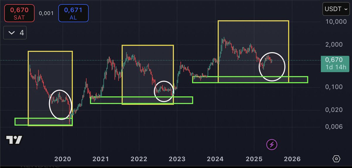 _SOSYOLOG_'s tweet photo. #BTC #Altcoins  369 DCA Desen metodu uygulanmış bir koin.

Sizce hangi görseldeki deseni tekrarlıyor.?

Cevabınız 1 nolu görsel ise ; şimdiye kadar yalnızca iki defa gerçekleşmiş, büyük bir boğanın arefesindesiniz.

Cevabınız 2 nolu görsel ise ; buralardan max 1x lik bir yükselişten sonra, 3 veya 6 aylık sert bir düşüşün teselli aşamasındasınız.
