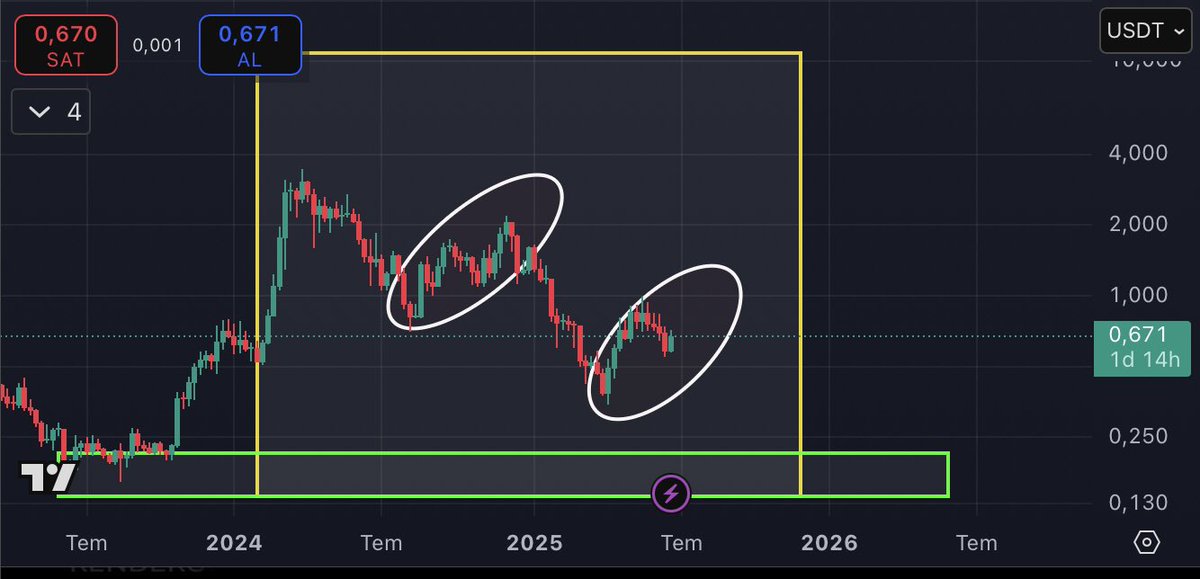 #BTC #Altcoins  369 DCA Desen metodu uygulanmış bir koin.

Sizce hangi görseldeki deseni tekrarlıyor.?

Cevabınız 1 nolu görsel ise ; şimdiye kadar yalnızca iki defa gerçekleşmiş, büyük bir boğanın arefesindesiniz.

Cevabınız 2 nolu görsel ise ; buralardan max 1x lik bir