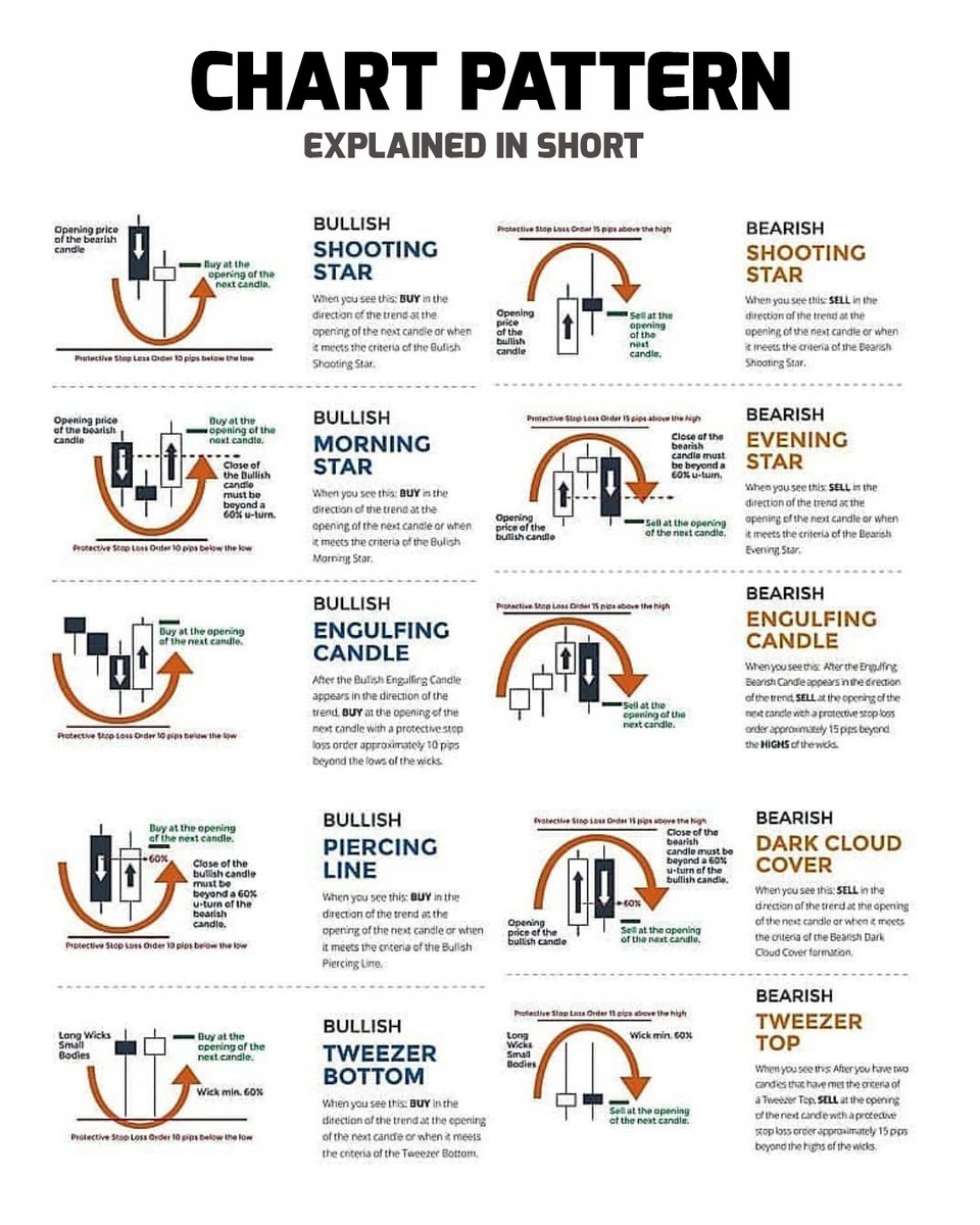 mybookmojo's tweet image. Chart Pattern Explained In Short