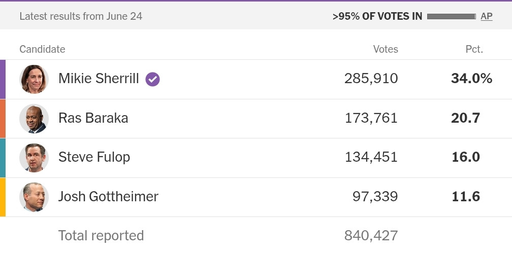 BadNJTakes's tweet photo. We may have never had such a strong contrast across the Hudson than Sherrill vs Mamdani. Cuomo got Sherrill level support, conceded w/in hours, &amp; yet he's running in the general, b/c his voters buy the Islamophobic propaganda his PAC was running, which Fox News gleefully grabbed. https://t.co/SYqW2Y1R82