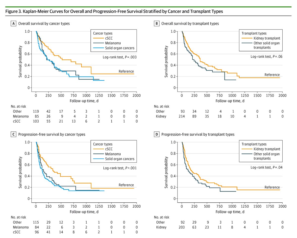 JAMA Oncology (@jamaonc) on Twitter photo Most viewed this week from <a href="/JAMAOnc/">JAMA Oncology</a>:
ICIs can treat advanced cancers in solid organ transplant recipients, especially cSCC, but overall survival is limited, and mTOR inhibitors with steroids may reduce rejection risk.
ja.ma/4eJFcYN Most viewed this week from <a href="/JAMAOnc/">JAMA Oncology</a>:
ICIs can treat advanced cancers in solid organ transplant recipients, especially cSCC, but overall survival is limited, and mTOR inhibitors with steroids may reduce rejection risk.
ja.ma/4eJFcYN