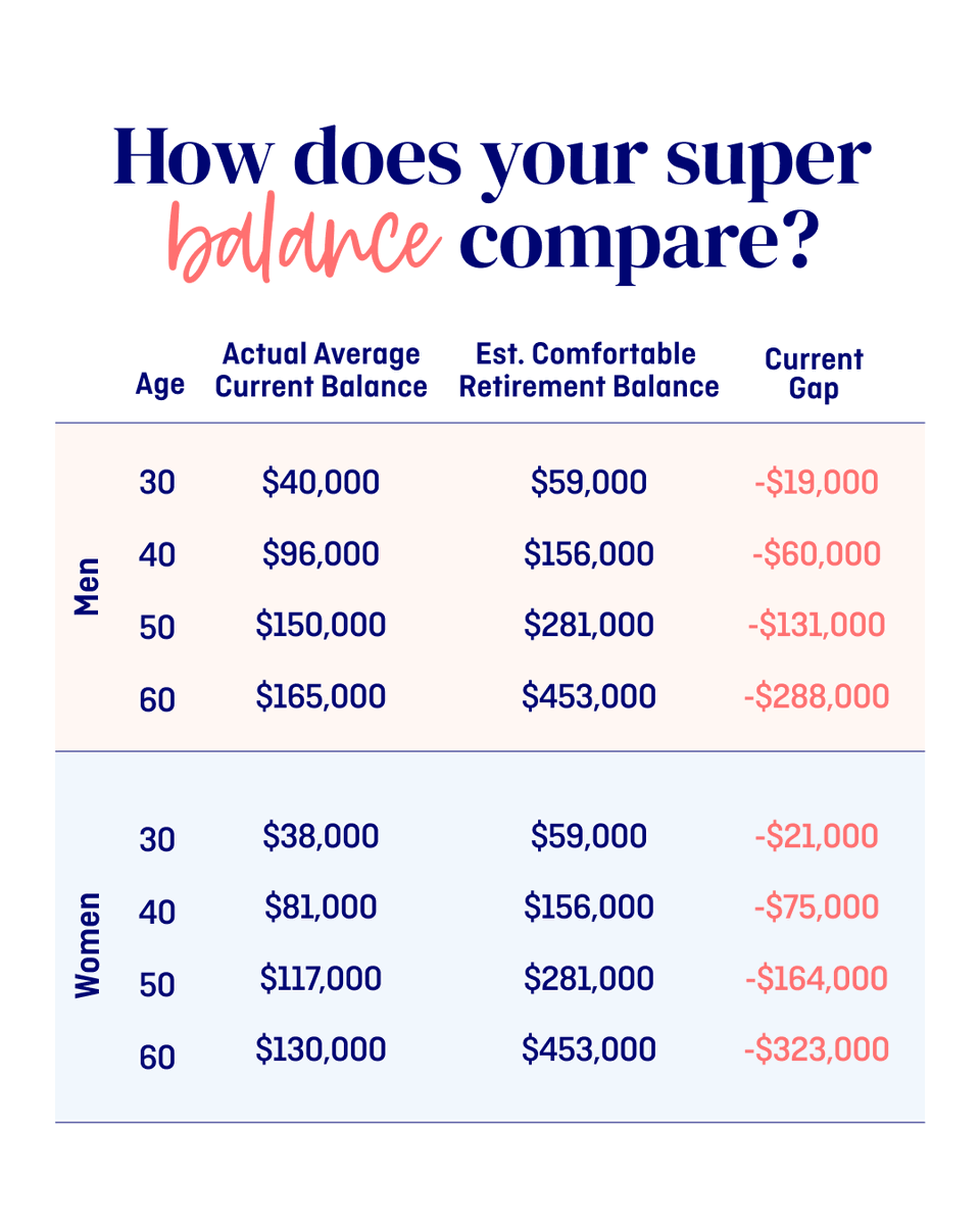 MyBudgetcomau's tweet image. Is your super on track? Follow the link: bit.ly/4kR0xld 🧐. 
With the changes coming to super in July, now’s the perfect time to check your balance, and see how it stacks up. 

#SuperBalance #RetirementGoals #MyBudget #SuperGap #PlanForTheFuture  #MindTheGap