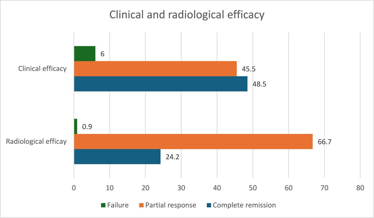 🚨Over 50% of anoperineal fistulas in #Crohns are refractory to standard Tx.

New data shows combo therapy (infliximab + ustekinumab) yields:
✔️ 48.5% clinical remission
✔️ 28.6% radiological remission
🧠 97% positive Tx perception

⏳ to rethink 🤔 Tx.
bit.ly/3HYThVF