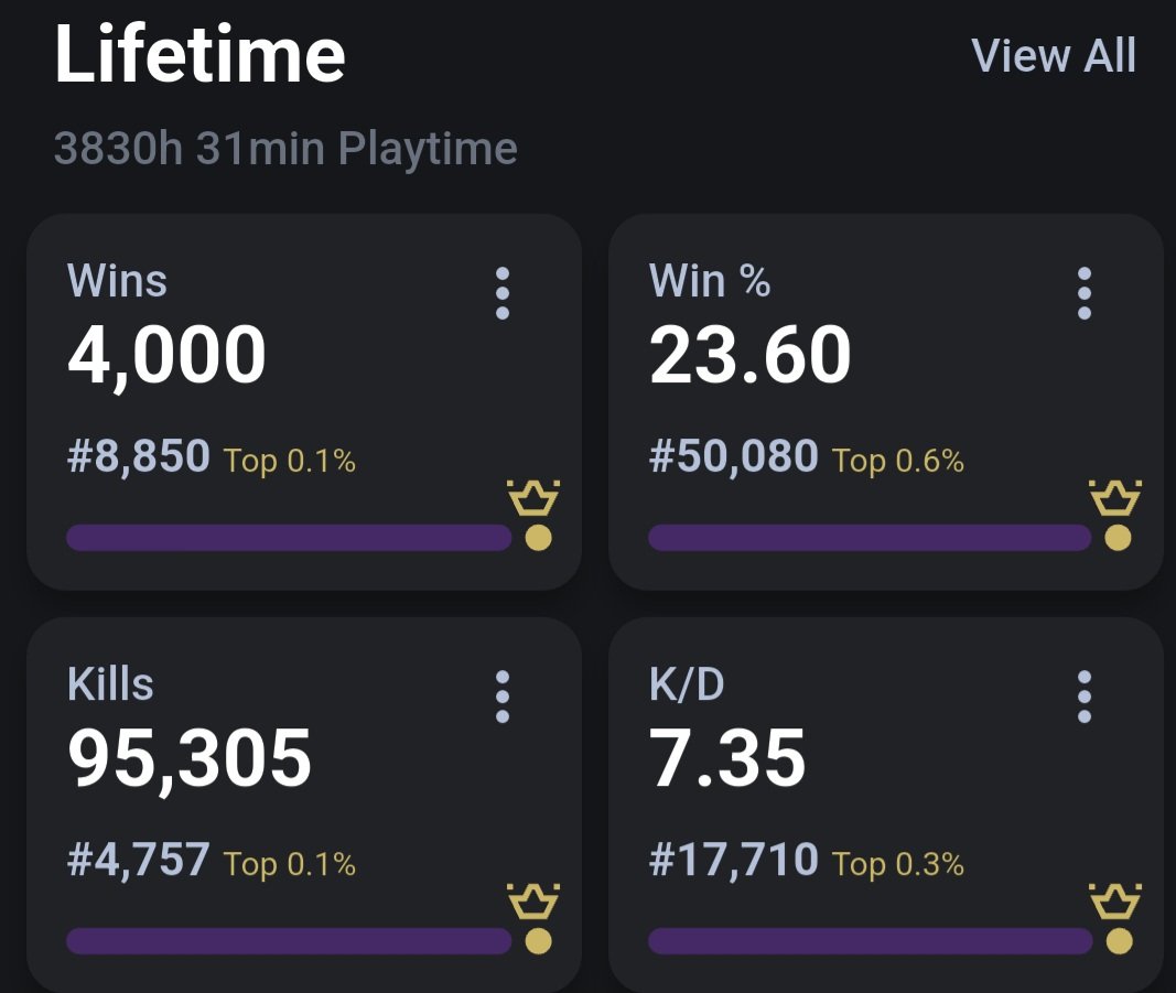4k Lifetime wins on <a href="/Fortnite/">Fortnite</a> 🥳🥳🥳