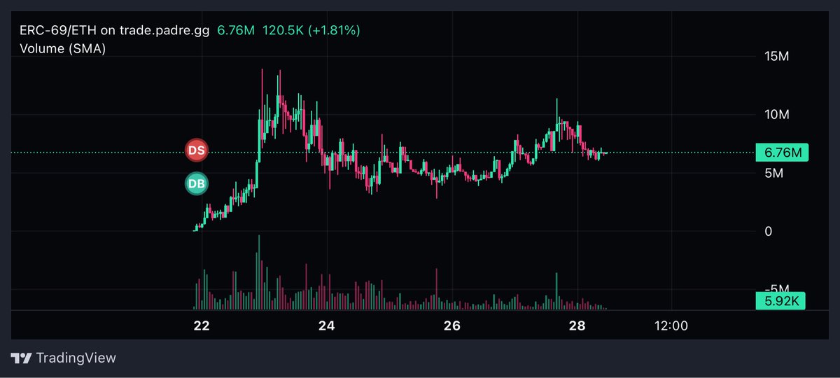 Next leg up on ERC-69 will melt faces.

This is main runner, dont be sidelined.

0x81ba3931816759d3fbb4a98a448a0dfdcd2a89bc